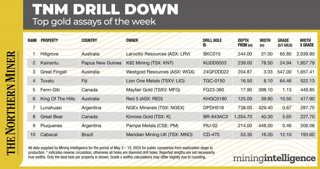 TNM Drill Down May 13 2024 