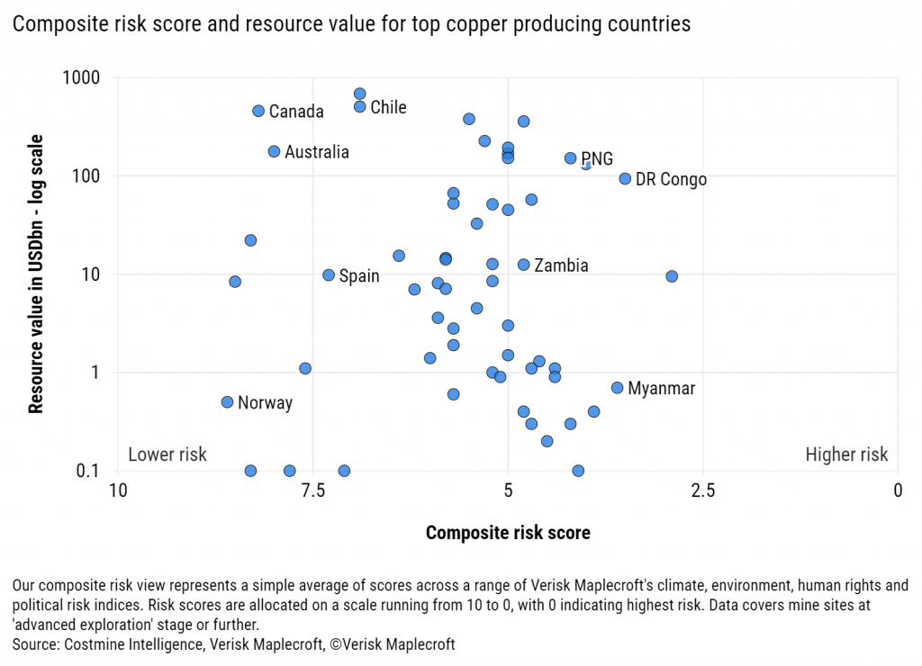 Costmine Maplecroft Copper Chart 