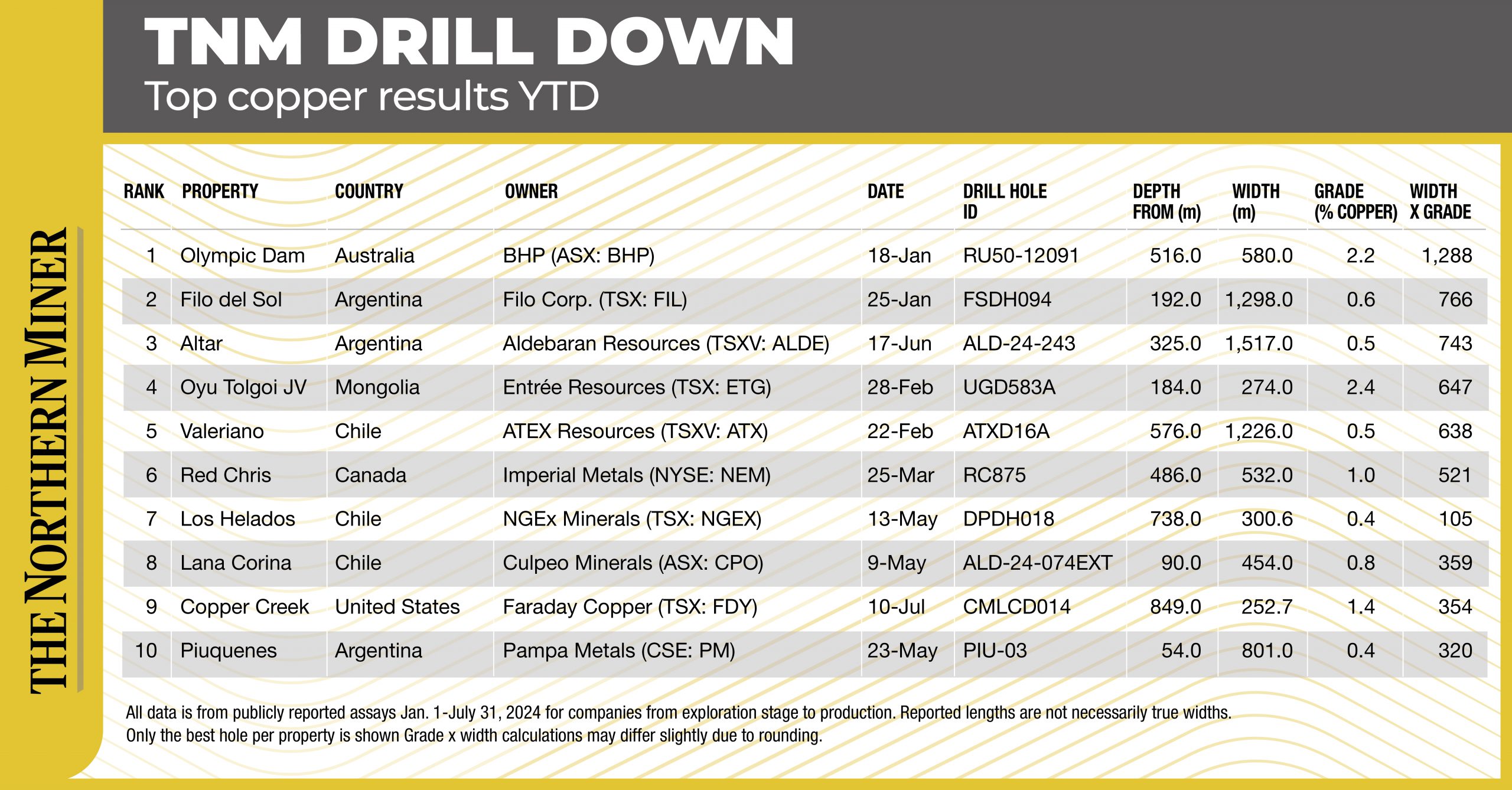 Copper drill results year to date