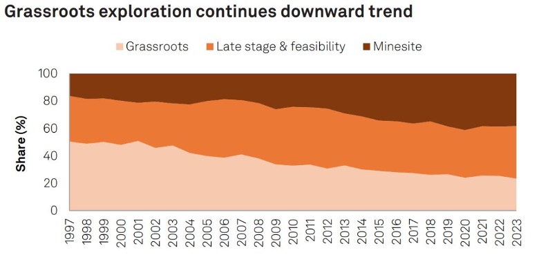 S&P Graph Grassroots Exploration