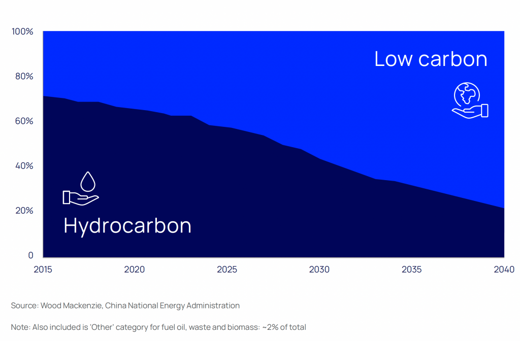 China leads world in energy transition Wood Mackenzie says