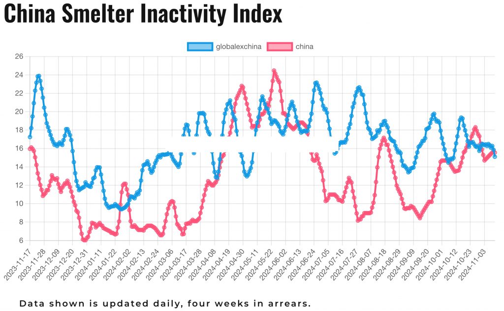 Satellite data analysis shows copper smelting activity surged in November